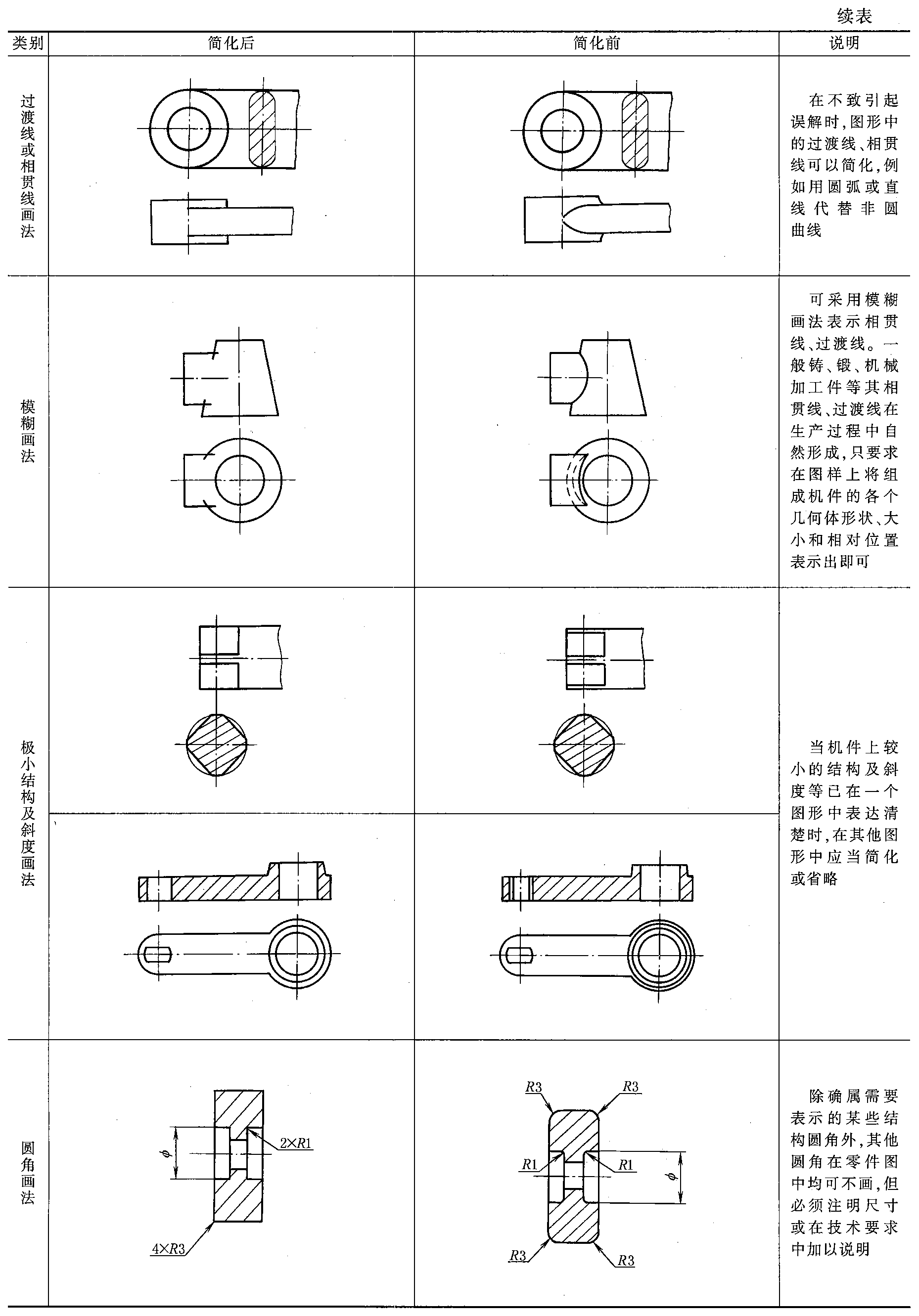 图样画法的简化表示法（摘自GB/T 16675.1-2012） | 图样画法 | 机械制图和几何精度